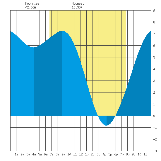 Orcas tide chart for Saturday, April 3, 2021