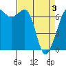 Orcas tide chart for Saturday, April 3, 2021