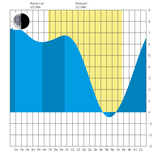 Orcas tide chart for Sunday, April 4, 2021