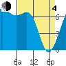 Orcas tide chart for Sunday, April 4, 2021