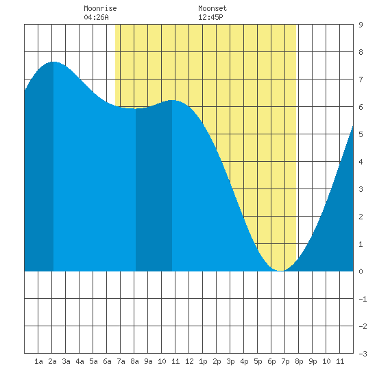 Orcas tide chart for Monday, April 5, 2021