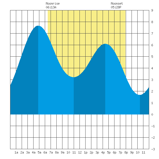 Orcas tide chart for Friday, April 9, 2021