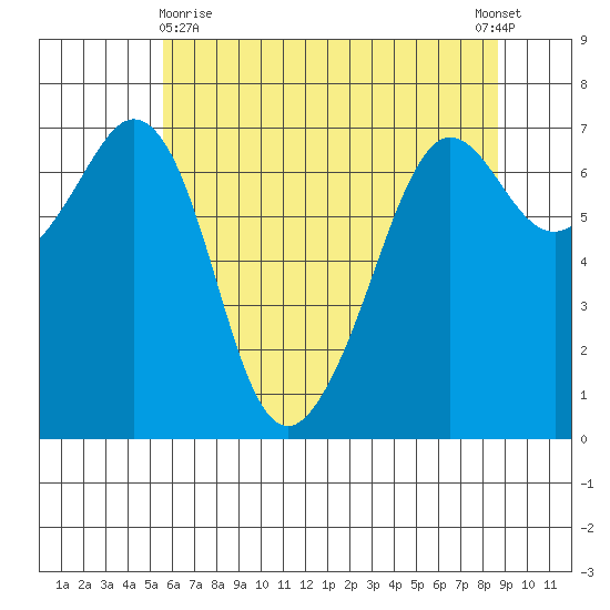 Orcas tide chart for Monday, May 10, 2021