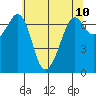 Orcas tide chart for Monday, May 10, 2021