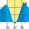 Orcas tide chart for Wednesday, May 12, 2021