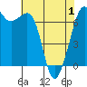 Orcas tide chart for Saturday, May 1, 2021