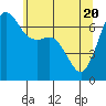 Orcas tide chart for Thursday, May 20, 2021