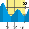 Orcas tide chart for Saturday, May 22, 2021