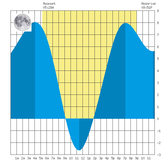 Orcas tide chart for Wednesday, May 26, 2021