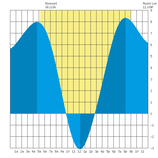Orcas tide chart for Thursday, May 27, 2021