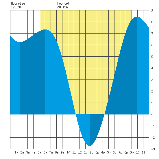 Orcas tide chart for Saturday, May 29, 2021