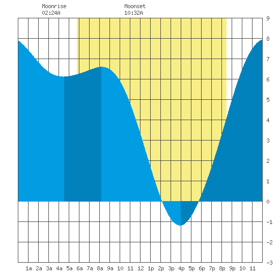 Orcas tide chart for Sunday, May 2, 2021