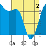 Orcas tide chart for Sunday, May 2, 2021