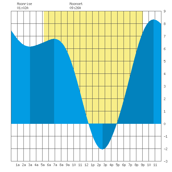 Orcas tide chart for Sunday, May 30, 2021