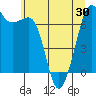 Orcas tide chart for Sunday, May 30, 2021
