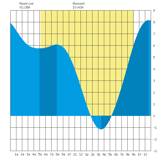Orcas tide chart for Monday, May 31, 2021