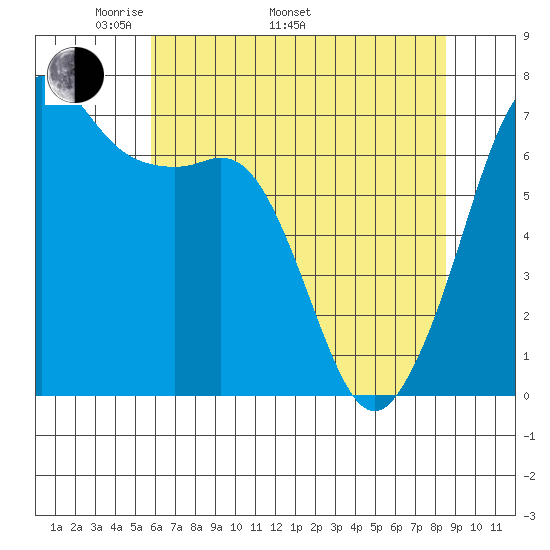 Orcas tide chart for Monday, May 3, 2021