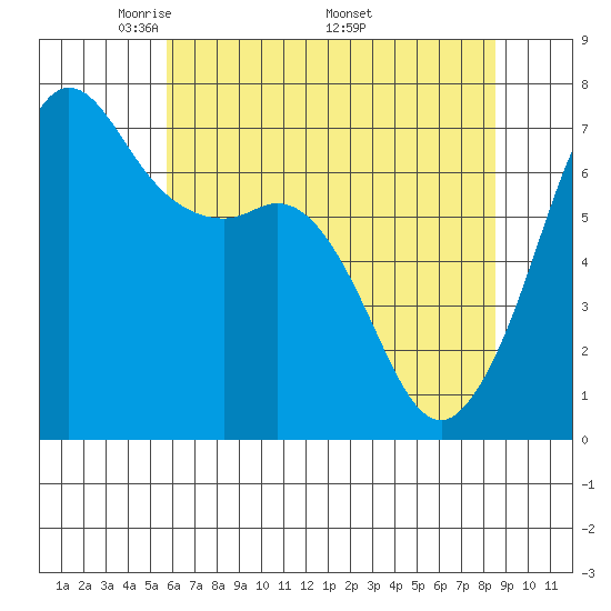 Orcas tide chart for Tuesday, May 4, 2021