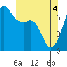 Orcas tide chart for Tuesday, May 4, 2021