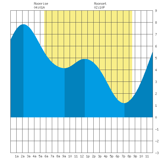 Orcas tide chart for Wednesday, May 5, 2021