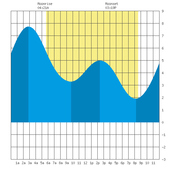 Orcas tide chart for Thursday, May 6, 2021