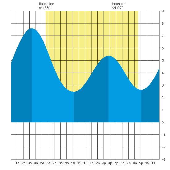 Orcas tide chart for Friday, May 7, 2021