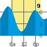 Orcas tide chart for Sunday, May 9, 2021