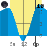 Orcas tide chart for Thursday, June 10, 2021