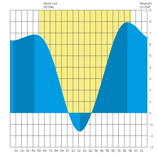 Orcas tide chart for Friday, June 11, 2021