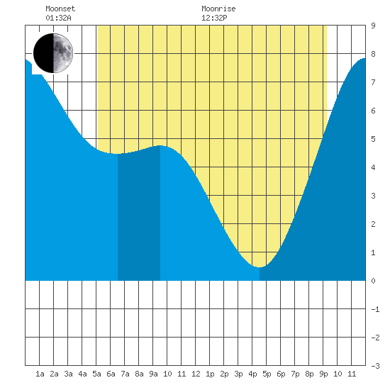 Orcas tide chart for Thursday, June 17, 2021