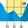 Orcas tide chart for Friday, June 18, 2021
