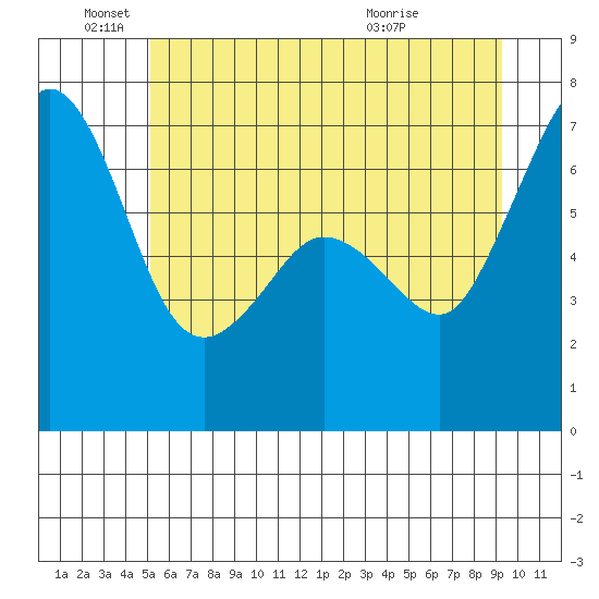 Orcas tide chart for Saturday, June 19, 2021