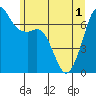Orcas tide chart for Tuesday, June 1, 2021