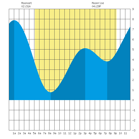 Orcas tide chart for Sunday, June 20, 2021