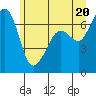 Orcas tide chart for Sunday, June 20, 2021