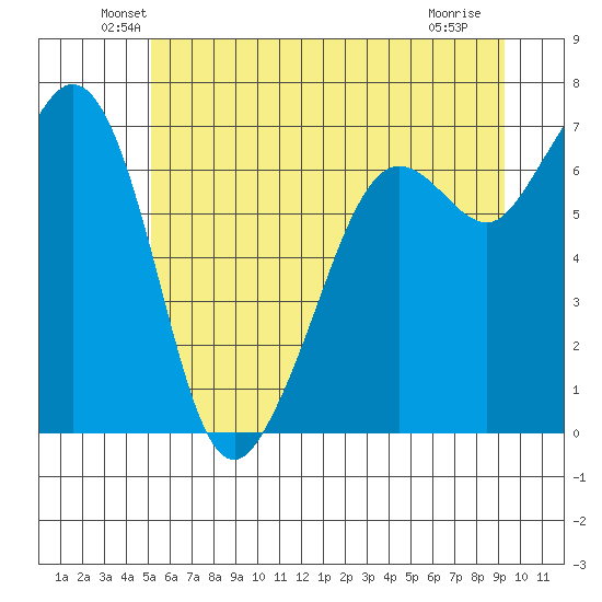 Orcas tide chart for Monday, June 21, 2021