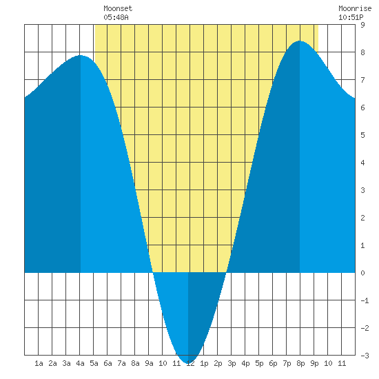 Orcas tide chart for Friday, June 25, 2021