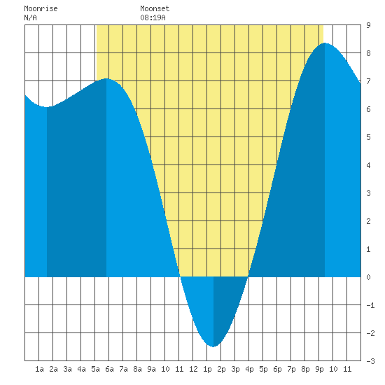 Orcas tide chart for Sunday, June 27, 2021