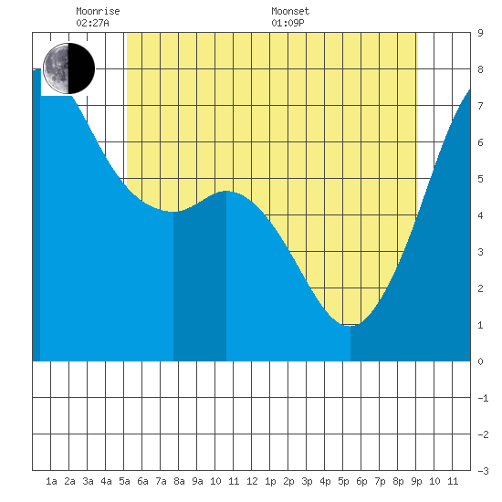 Orcas tide chart for Wednesday, June 2, 2021