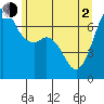 Orcas tide chart for Wednesday, June 2, 2021