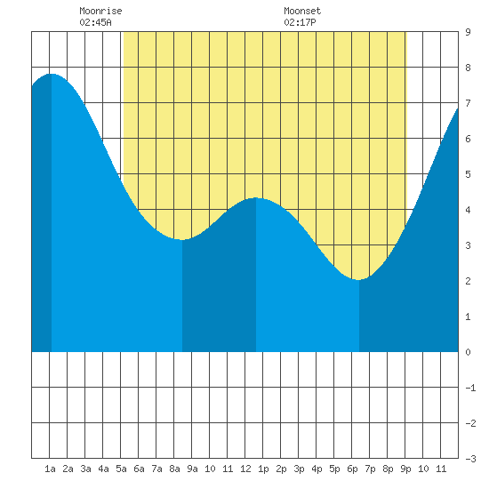 Orcas tide chart for Thursday, June 3, 2021