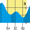 Orcas tide chart for Thursday, June 3, 2021