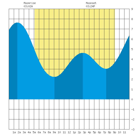 Orcas tide chart for Friday, June 4, 2021