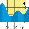 Orcas tide chart for Friday, June 4, 2021