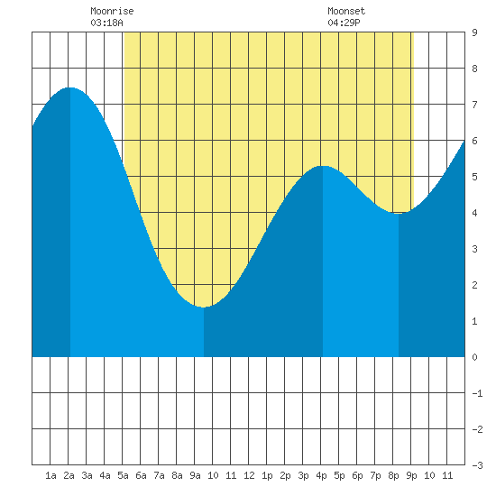 Orcas tide chart for Saturday, June 5, 2021