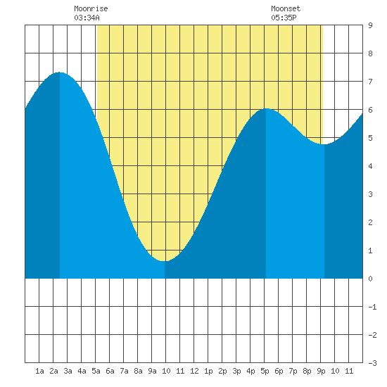 Orcas tide chart for Sunday, June 6, 2021