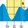 Orcas tide chart for Sunday, June 6, 2021