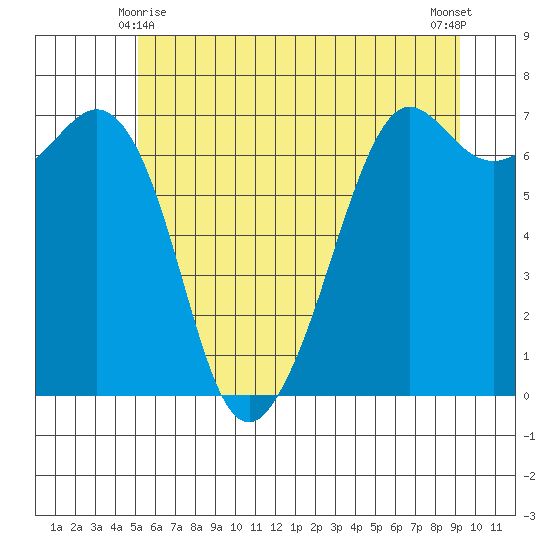 Orcas tide chart for Tuesday, June 8, 2021