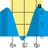 Orcas tide chart for Wednesday, June 9, 2021
