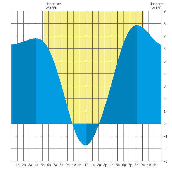 Orcas tide chart for Saturday, July 10, 2021
